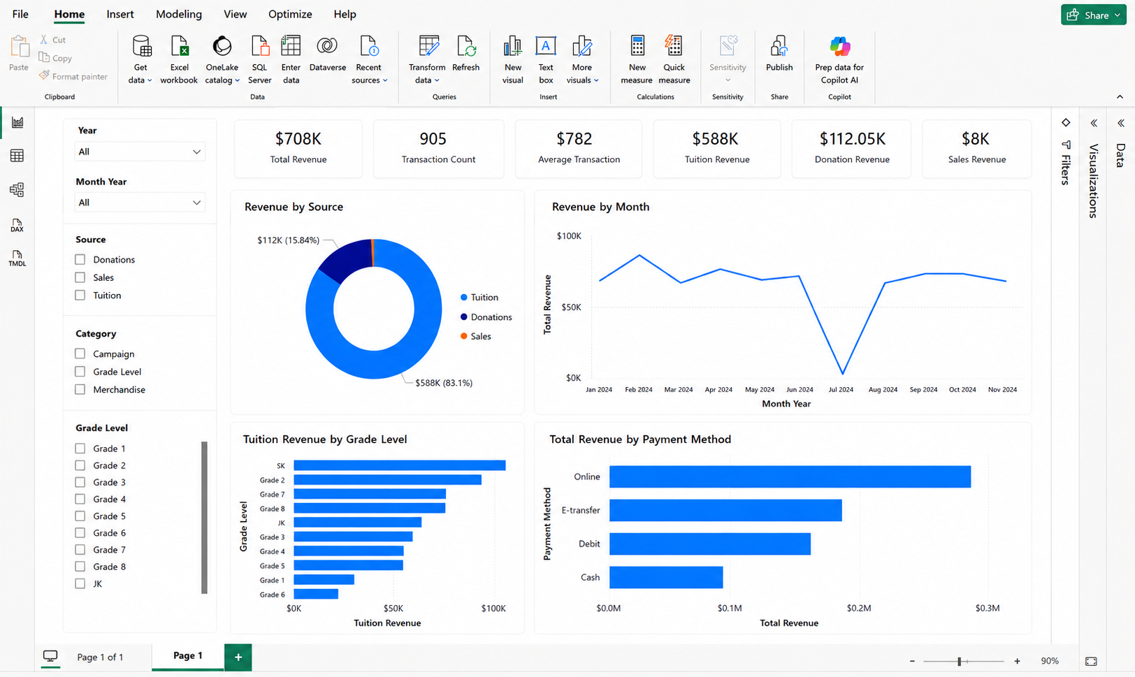 Revenue dashboard showing KPIs, trend analysis, and revenue breakdowns
